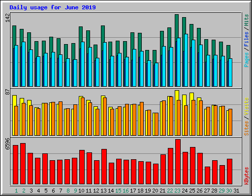 Daily usage for June 2019