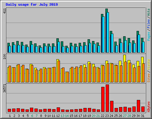 Daily usage for July 2019