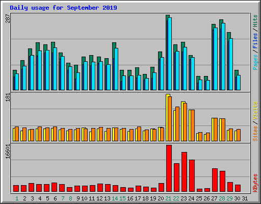 Daily usage for September 2019