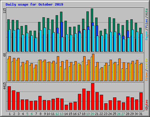 Daily usage for October 2019