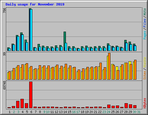 Daily usage for November 2019