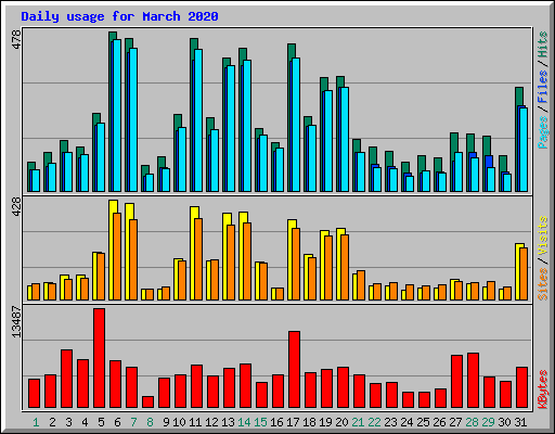 Daily usage for March 2020