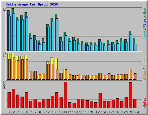 Daily usage for April 2020