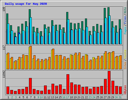 Daily usage for May 2020