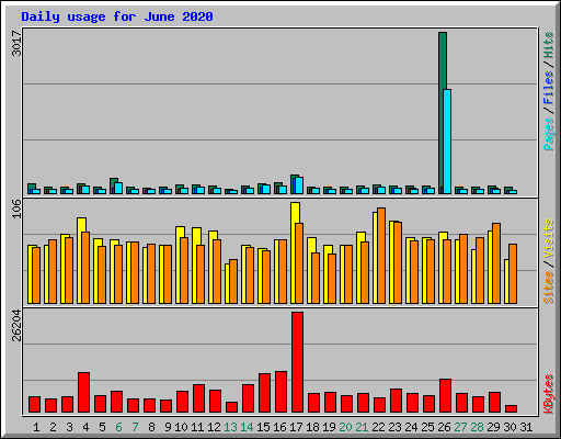 Daily usage for June 2020