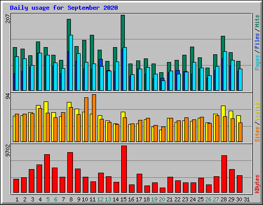 Daily usage for September 2020