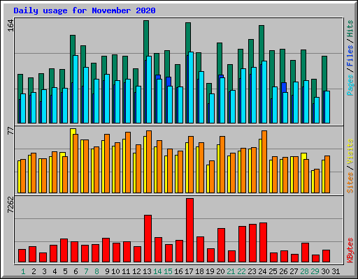 Daily usage for November 2020