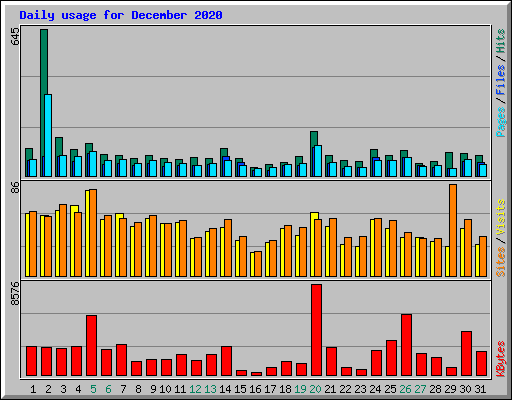 Daily usage for December 2020