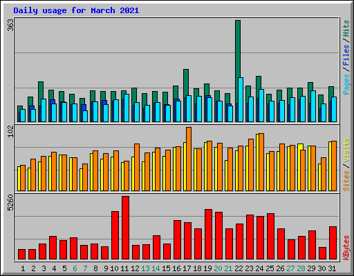 Daily usage for March 2021