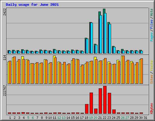 Daily usage for June 2021