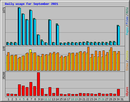 Daily usage for September 2021