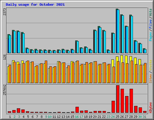 Daily usage for October 2021