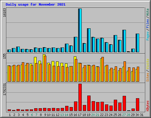 Daily usage for November 2021