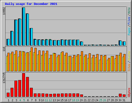 Daily usage for December 2021