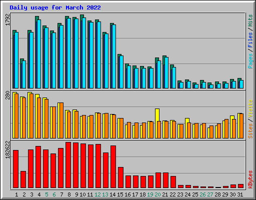 Daily usage for March 2022