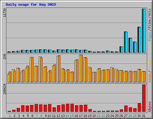 Daily usage for May 2022