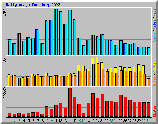 Daily usage for July 2022