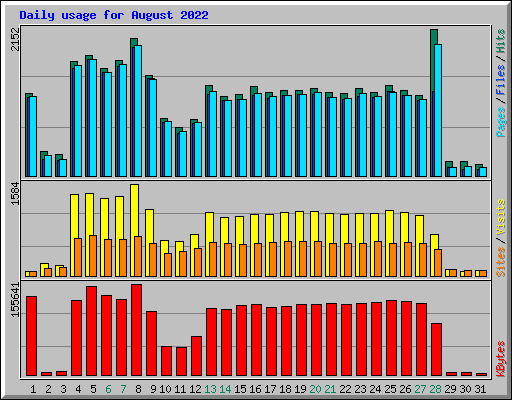 Daily usage for August 2022