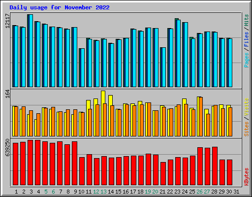 Daily usage for November 2022