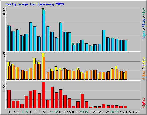 Daily usage for February 2023