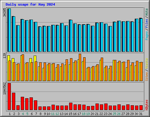 Daily usage for May 2024