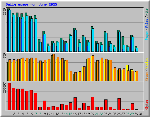 Daily usage for June 2025