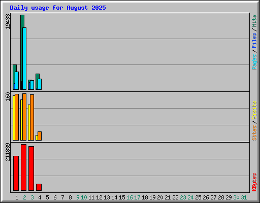 Daily usage for August 2025