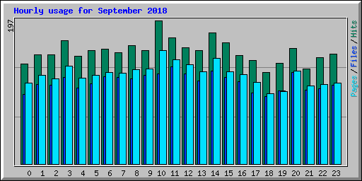 Hourly usage for September 2018