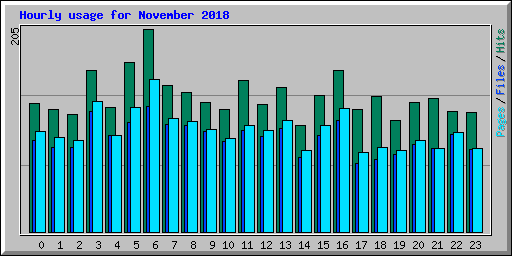 Hourly usage for November 2018