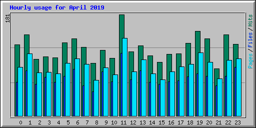 Hourly usage for April 2019