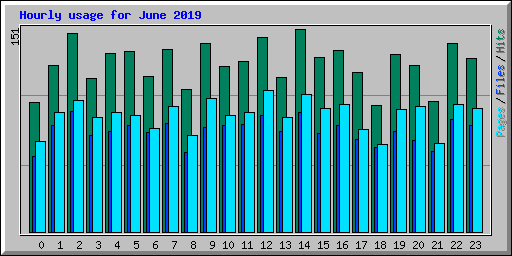 Hourly usage for June 2019