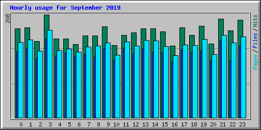 Hourly usage for September 2019