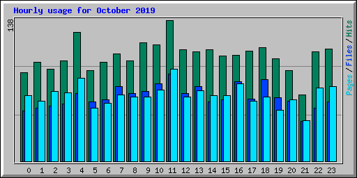 Hourly usage for October 2019