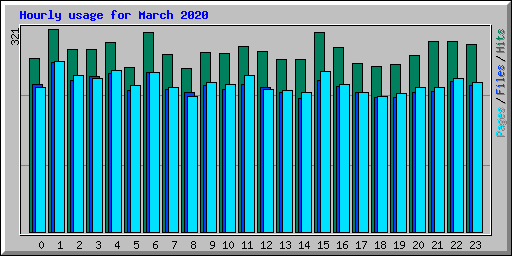 Hourly usage for March 2020