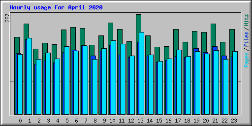 Hourly usage for April 2020