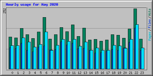 Hourly usage for May 2020