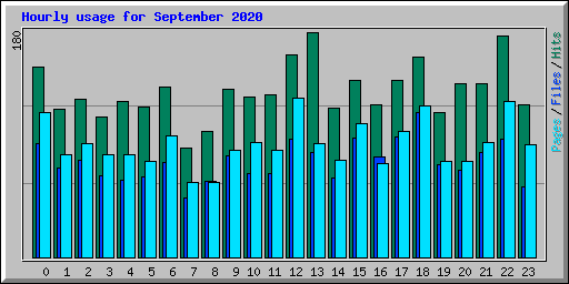 Hourly usage for September 2020