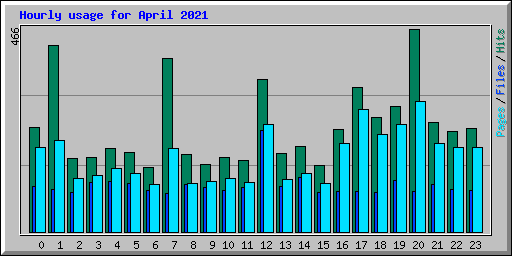 Hourly usage for April 2021