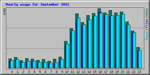 Hourly usage for September 2021