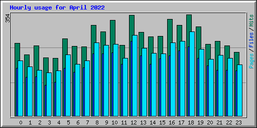 Hourly usage for April 2022
