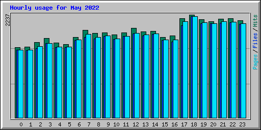 Hourly usage for May 2022