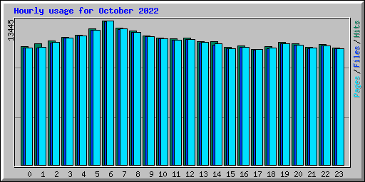 Hourly usage for October 2022