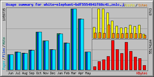 Usage summary for white-elephant-bdf5554941f68c41.znlc.jp