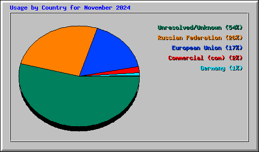Usage by Country for November 2024