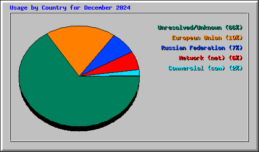 Usage by Country for December 2024