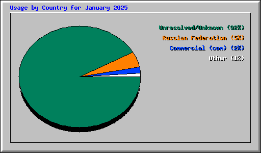 Usage by Country for January 2025