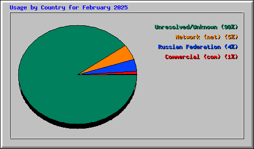 Usage by Country for February 2025