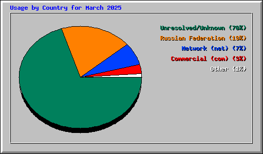 Usage by Country for March 2025