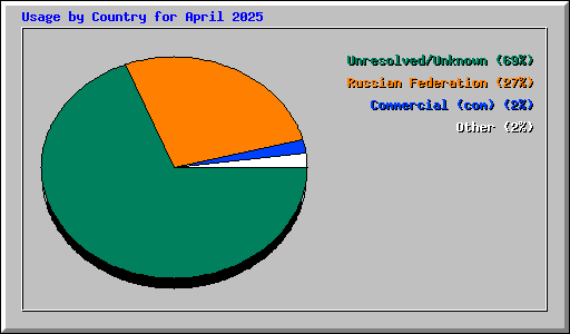 Usage by Country for April 2025