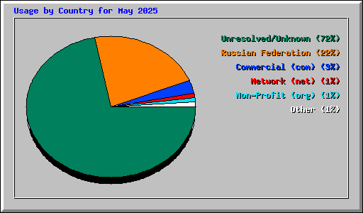 Usage by Country for May 2025